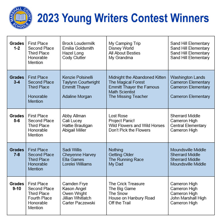 
Grades
1-2	
First Place
Second Place
Third Place
Honorable Mention
	
Brock Loudermilk
Emilia Goldsmith
Hazel Long
Cody Clutter	
My Camping Trip
Disney World
All About Besties
My Grandma	
Sand Hill Elementary
Sand Hill Elementary
Sand Hill Elementary
Sand Hill Elementary

Grades
3-4	
First Place
Second Place
Third Place

Honorable Mention
	
Kenzie Polsinelli
Taylynn Courtwright
Emmitt Thayer

Adaline Morgan	
Midnight the Abandoned Kitten
The Magical Forest
Emmitt Thayer the Famous Math Scientist
The Missing Teacher	
Washington Lands
Cameron Elementary
Cameron Elementary

Cameron Elementary

Grades
5-6	
First Place
Second Place
Third Place
Honorable Mention
	
Abby Allman
Cali Lucey
Hattie Brautigan
Abigail Miller	
Lost Rose
Project Panic!
Wild Flowers and Wild Horses
Don’t Pick the Flowers	
Sherrard Middle
Cameron High
Central Elementary
Cameron High

Grades
7-8	
First Place
Second Place
Third Place
Honorable Mention
	
Sadi Willis
Cheyenne Harvey
Ella Games
Lorelei Williams	
Nothing
Getting Older
The Running Race
My Dad	
Moundsville Middle
Sherrard Middle
Sherrard Middle
Moundsville Middle

Grades
9-10	
First Place
Second Place
Third Place
Fourth Place
Honorable Mention
	
Camden Frye
Kason Angel
Owen Wright
Jillian Whitlatch
Carter Paczewski	
The Crick Treasure
The Big Game
The Snow
House on Hanbury Road
Off the Trail	
Cameron High
Cameron High
Cameron High
John Marshall High
Cameron High
